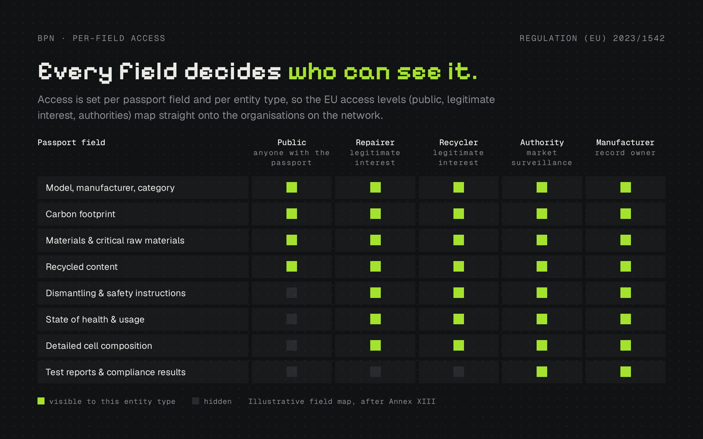 Matrix of passport fields against entity types (public, repairer, recycler, authority, manufacturer) showing which fields each can see