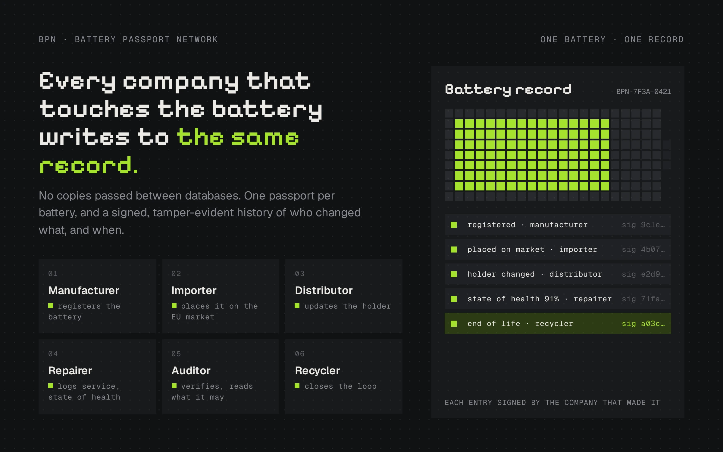 Diagram: manufacturer, importer, distributor, repairer, auditor and recycler all write signed entries into one battery record